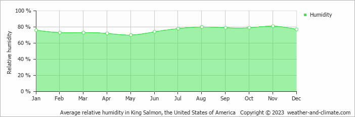 Average relative humidity in King Salmon, United States of America   Copyright © 2013 www.weather-and-climate.com  
