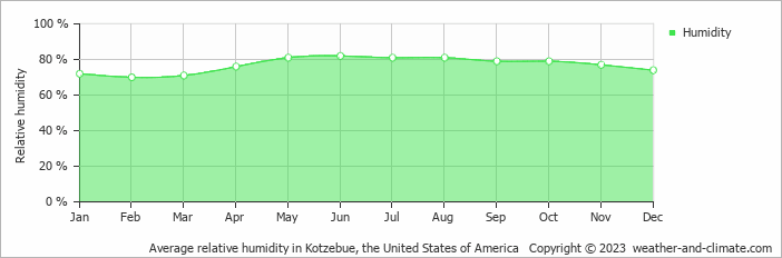 Average relative humidity in Kotzebue, United States of America   Copyright © 2013 www.weather-and-climate.com  