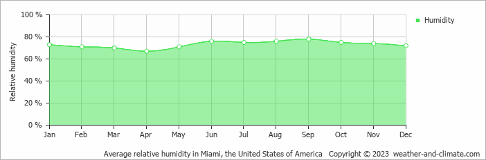 Average monthly relative humidity in Miami, the United States of America