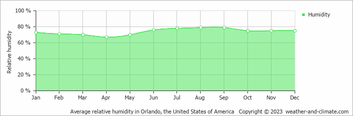 Average monthly relative humidity in Orlando, the United States of America