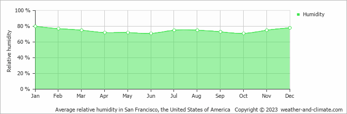 Average monthly relative humidity in San Francisco, the United States of America