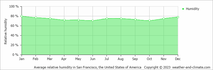 Average relative humidity in San Francisco, United States of America   Copyright © 2013 www.weather-and-climate.com  