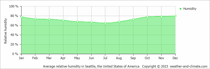 Average monthly relative humidity in Seattle, the United States of America