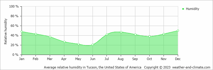 Average monthly relative humidity in Tucson, the United States of America