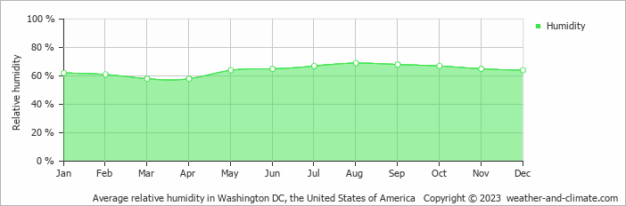 Average monthly relative humidity in Washington DC, the United States of America
