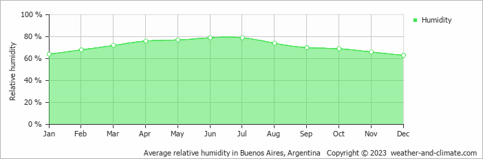 Average monthly relative humidity in Colonia del Sacramento, Uruguay
