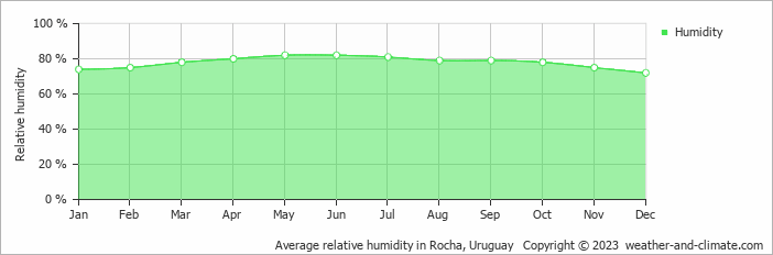 Average monthly relative humidity in La Pedrera, Uruguay
