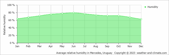 Average monthly relative humidity in Mercedes, Uruguay