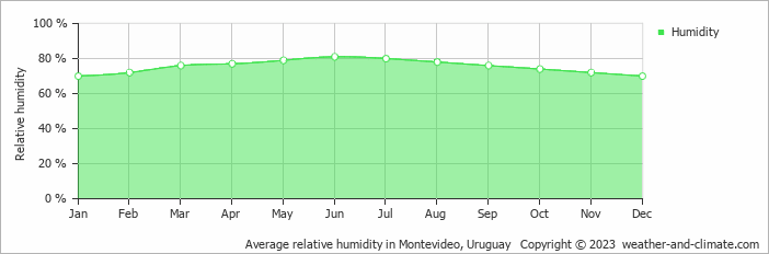 Average monthly relative humidity in Montevideo, Uruguay