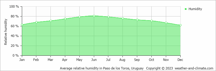 Average monthly relative humidity in Paso de los Toros, Uruguay