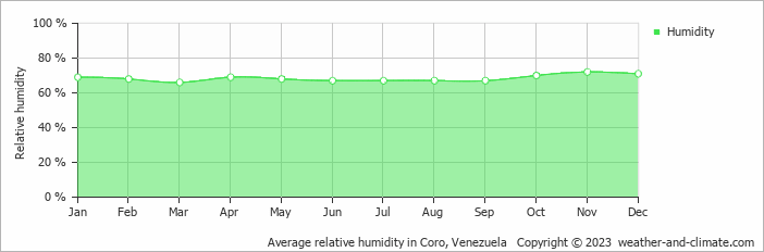 Average monthly relative humidity in Coro, Venezuela