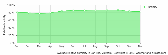 Average monthly relative humidity in Can Tho, Vietnam