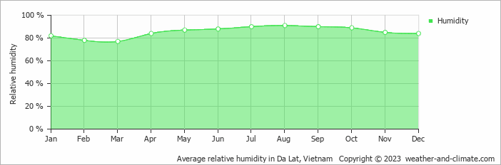 Average monthly relative humidity in Da Lat, Vietnam