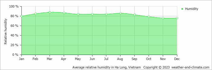 Average monthly relative humidity in Ha Long, Vietnam