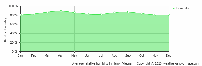 Average monthly relative humidity in Hanoi, Vietnam