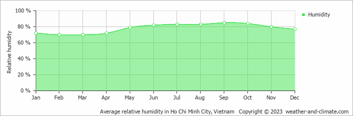 Average monthly relative humidity in Ho Chi Minh City, Vietnam