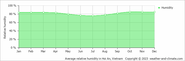 Average monthly relative humidity in Hoi An, Vietnam