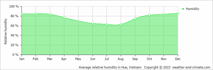 Average monthly relative humidity in Hue, Vietnam
