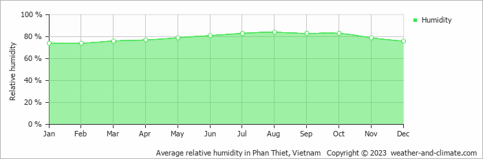 Average monthly relative humidity in Mui Ne, Vietnam