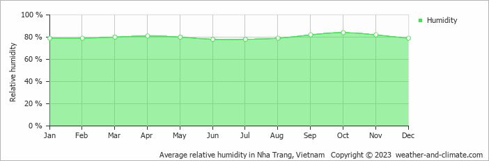 Average monthly relative humidity in Nha Trang, Vietnam
