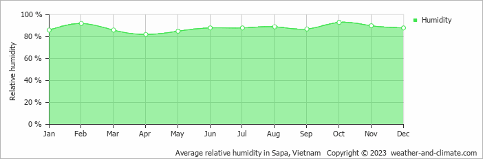 Average monthly relative humidity in Sapa, Vietnam
