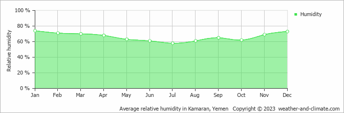 Average relative humidity in Kamaran, Yemen   Copyright © 2013 www.weather-and-climate.com  