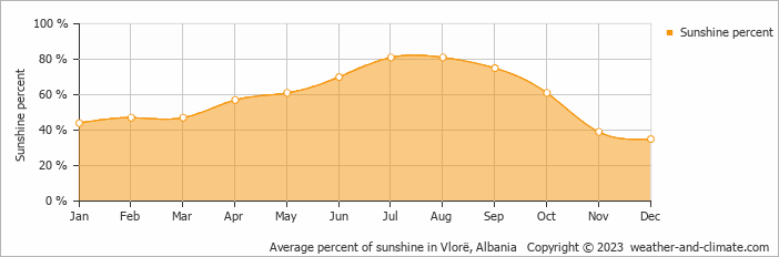 Average percent of sunshine in Vlore, Albania   Copyright © 2009 www.weather-and-climate.com  