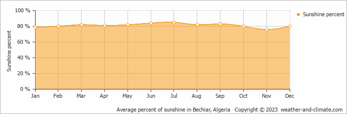 Average percent of sunshine in Bechiar, Algeria   Copyright © 2013 www.weather-and-climate.com  