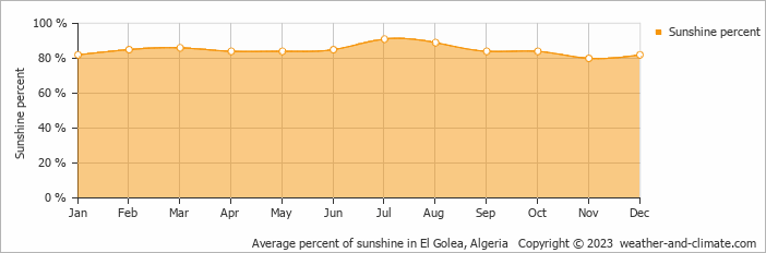Average percent of sunshine in El Golea, Algeria   Copyright © 2009 www.weather-and-climate.com  