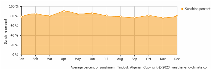 Average monthly percentage of sunshine in Tindouf, Algeria