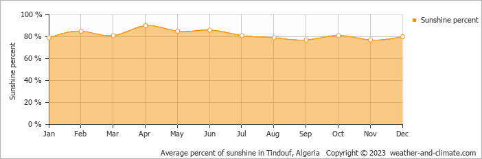 Average percent of sunshine in Tindouf, Algeria   Copyright © 2009 www.weather-and-climate.com  