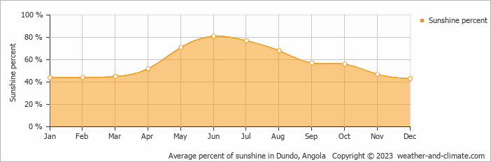 Average percent of sunshine in Dundo, Angola   Copyright © 2009 www.weather-and-climate.com  