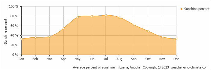 Average percent of sunshine in Luena, Angola   Copyright © 2009 www.weather-and-climate.com  