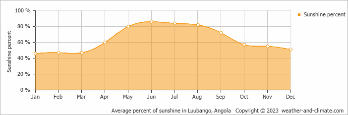 Average percent of sunshine in Luubango, Angola   Copyright © 2009 www.weather-and-climate.com  