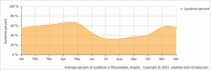 Average percent of sunshine in Mocamedes, Angola   Copyright © 2009 www.weather-and-climate.com  