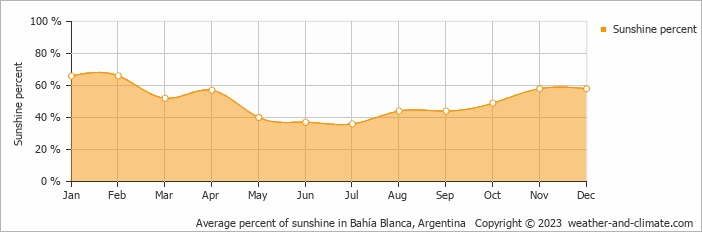 Average monthly percentage of sunshine in Bahía Blanca, Argentina