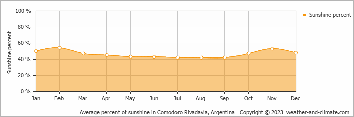 Average monthly percentage of sunshine in Comodoro Rivadavia, Argentina