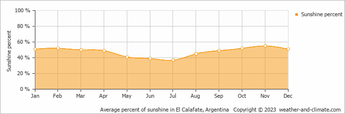 Average monthly percentage of sunshine in El Calafate, Argentina