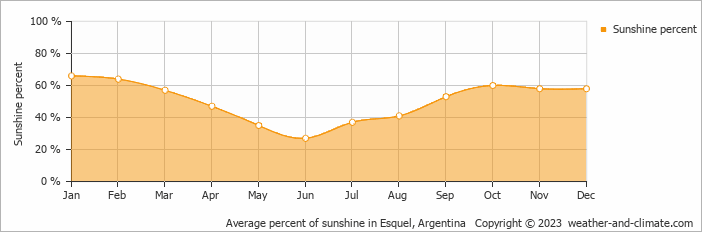 Average monthly percentage of sunshine in Esquel, Argentina