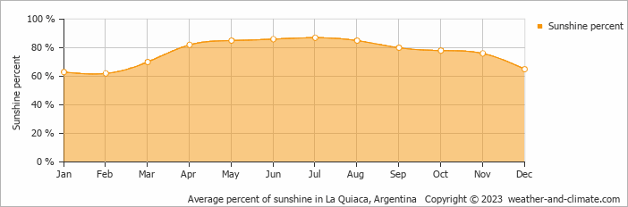 Average monthly percentage of sunshine in La Quiaca, Argentina