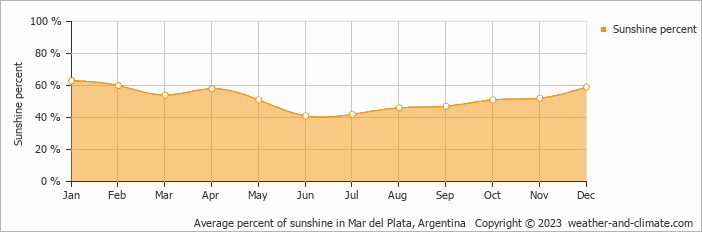 Average monthly percentage of sunshine in Mar del Plata, Argentina