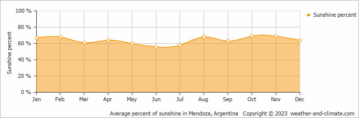Average monthly percentage of sunshine in Mendoza, Argentina