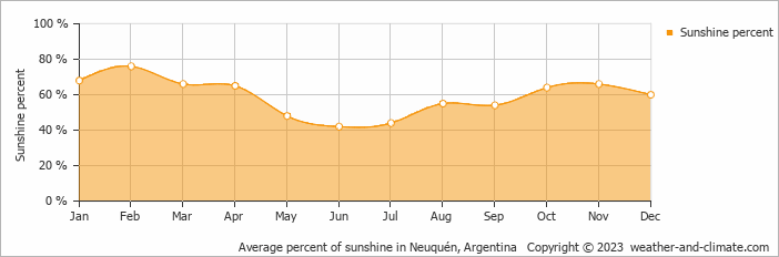 Average monthly percentage of sunshine in Neuquén, Argentina