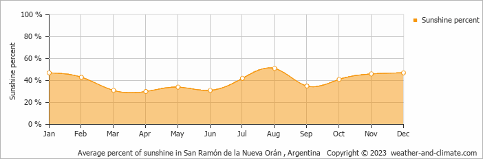 Average monthly percentage of sunshine in San Ramón de la Nueva Orán , Argentina