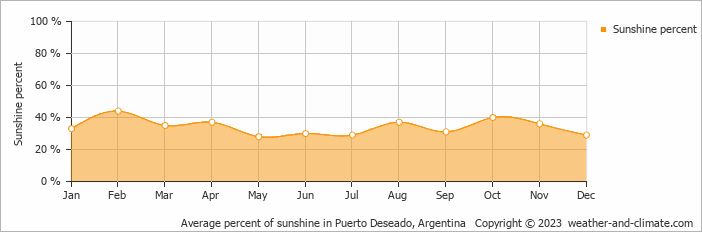 Average monthly percentage of sunshine in Puerto Deseado, Argentina