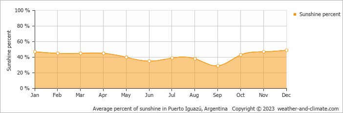 Average monthly percentage of sunshine in Puerto Iguazú, Argentina
