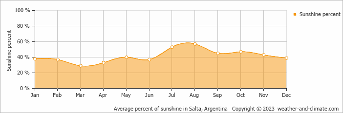 Average monthly percentage of sunshine in Salta, Argentina