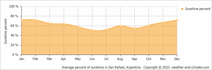Average monthly percentage of sunshine in San Rafael, Argentina
