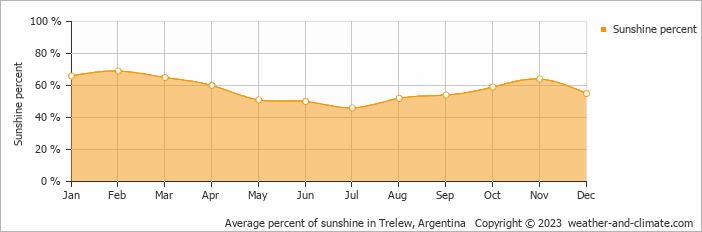 Average monthly percentage of sunshine in Trelew, Argentina