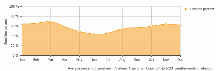 Average monthly percentage of sunshine in Viedma, Argentina